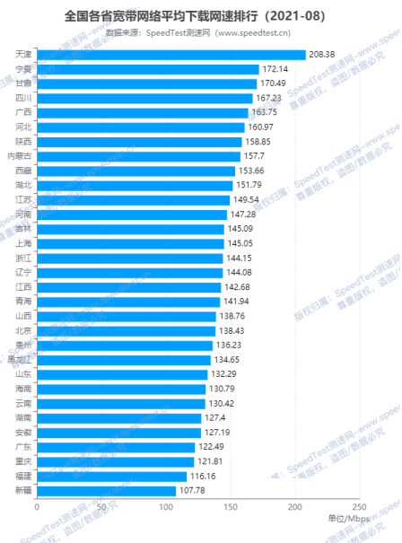 2021年8月全国网速排行 专业测网速 网速测试 宽带提速 游戏测速 直播测速 5G测速 物联网监测 Wi Fi 7 Wi