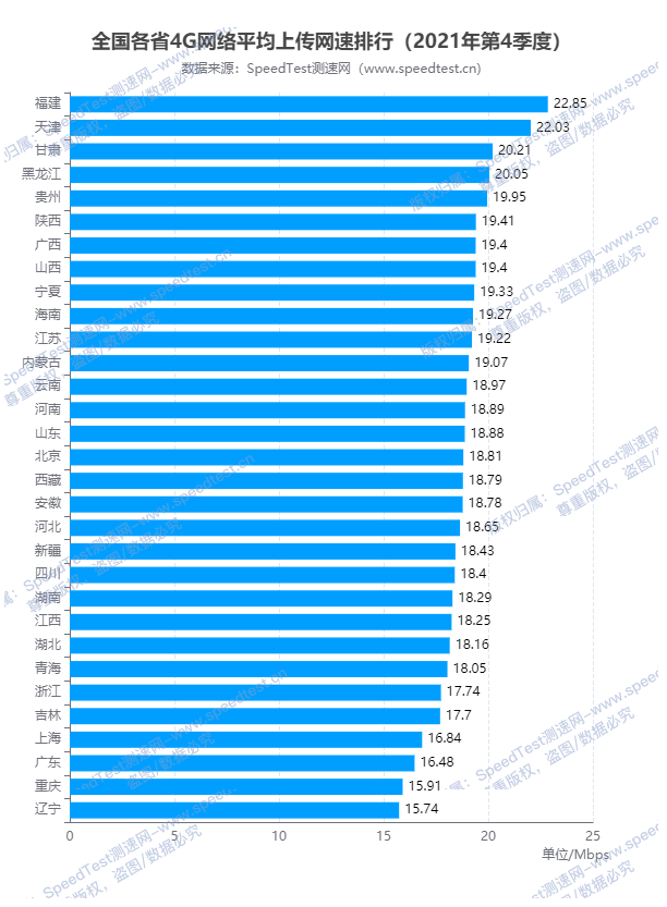 测速网2021年第4季度全国网速排行榜 专业测网速 网速测试 宽带提速 游戏测速 直播测速 5G测速 物联网监测 Wi Fi