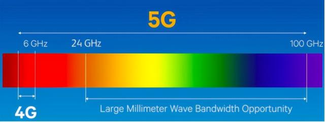 5g的终极方向是毫米波还是厘米波