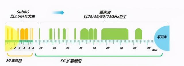 5g的终极方向是毫米波还是厘米波